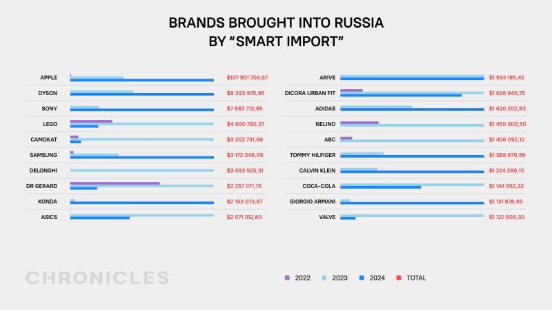 Brands brought into Russia by "Smart Import"